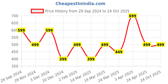 tatacliq.com The Souled Store Kids White & Green Cotton Printed T-Shirt the souled store Price History Graph from 29 Sep 2024 to 23 Oct 2025
