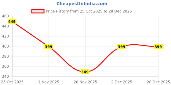 tatacliq.com The Souled Store Kids White & Green Cotton Printed T-Shirt the souled store Price History Graph from 25 Oct 2025 to 28 Dec 2025