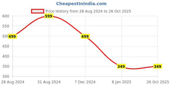 tatacliq.com The Souled Store Kids White & Pink Cotton Printed T-Shirt the souled store Price History Graph from 28 Aug 2024 to 26 Oct 2025