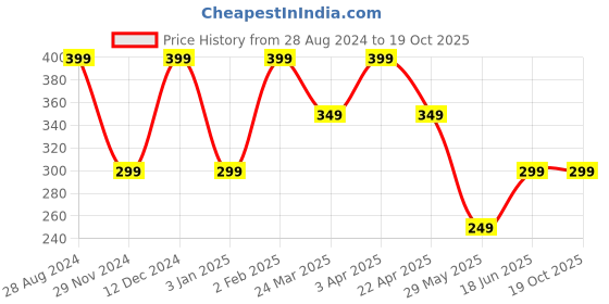 tatacliq.com The Souled Store Kids White Printed Full Sleeves T-Shirt the souled store Price History Graph from 28 Aug 2024 to 17 Oct 2025
