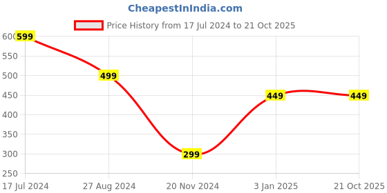 tatacliq.com The Souled Store Kids White Printed T-Shirt the souled store Price History Graph from 17 Jul 2024 to 20 Oct 2025