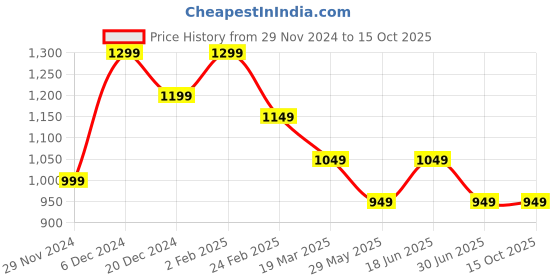 tatacliq.com The Souled Store Kids Yellow & Blue Cotton Color Block Full Sleeves Jacket the souled store Price History Graph from 29 Nov 2024 to 15 Oct 2025