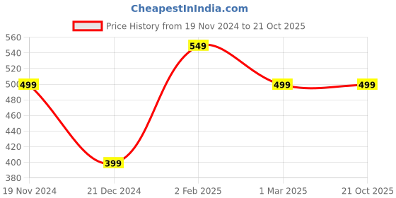 tatacliq.com The Souled Store Kids Yellow & Grey Cotton Color Block T-Shirt the souled store Price History Graph from 19 Nov 2024 to 21 Oct 2025