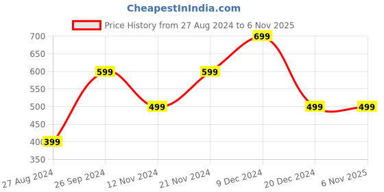 tatacliq.com The Souled Store Kids Yellow & Pink Cotton Printed Full Sleeves T-Shirt the souled store Price History Graph from 27 Aug 2024 to 3 Nov 2025