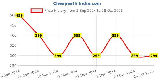 tatacliq.com The Souled Store Kids Yellow Cotton Printed Minions Crop Top the souled store Price History Graph from 3 Sep 2024 to 27 Oct 2025