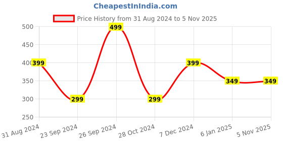 tatacliq.com The Souled Store Kids Yellow Cotton Regular Fit T-Shirt the souled store Price History Graph from 31 Aug 2024 to 3 Nov 2025