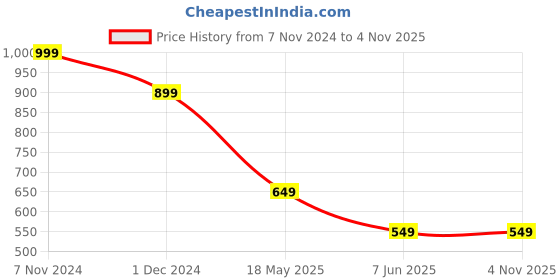 tatacliq.com The Souled Store Kids Yellow Printed Full Sleeves Sweatshirt the souled store Price History Graph from 7 Nov 2024 to 4 Nov 2025