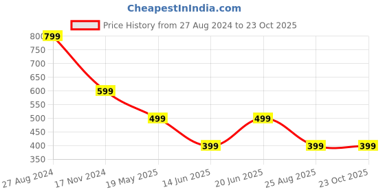tatacliq.com The Souled Store Kids Yellow Printed Joggers the souled store Price History Graph from 27 Aug 2024 to 23 Oct 2025
