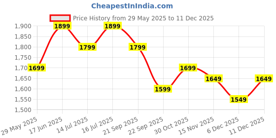 tatacliq.com The Souled Store Lavender Embroidery Shirt the souled store Price History Graph from 29 May 2025 to 11 Dec 2025