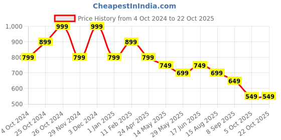 tatacliq.com The Souled Store Lavender Graphic Print T-Shirt the souled store Price History Graph from 4 Oct 2024 to 21 Oct 2025