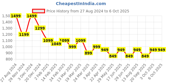 tatacliq.com The Souled Store Lavender Printed Sweatshirt the souled store Price History Graph from 27 Aug 2024 to 5 Oct 2025