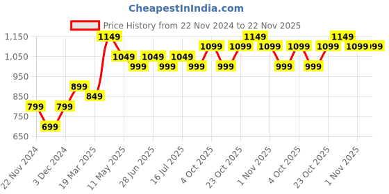 tatacliq.com The Souled Store Lavender Printed Sweatshirt the souled store Price History Graph from 22 Nov 2024 to 22 Nov 2025