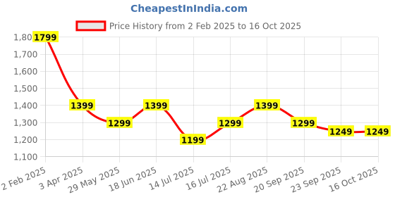 tatacliq.com The Souled Store Lavender Printed Sweatshirt the souled store Price History Graph from 2 Feb 2025 to 15 Oct 2025