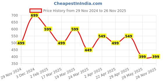 tatacliq.com The Souled Store Lavender Regular Print T-Shirt the souled store Price History Graph from 29 Nov 2024 to 25 Nov 2025