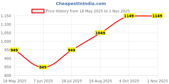 tatacliq.com The Souled Store Lavender Self Design Oversized Sweater the souled store Price History Graph from 18 May 2025 to 31 Oct 2025