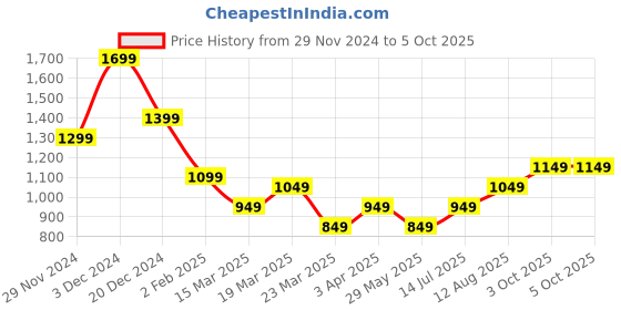 tatacliq.com The Souled Store Lavender Self Design Oversized Sweater the souled store Price History Graph from 29 Nov 2024 to 4 Oct 2025