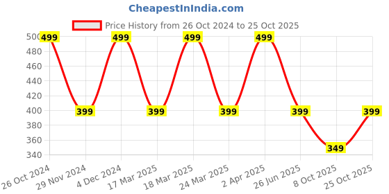tatacliq.com The Souled Store Lavender ted T-Shirt the souled store Price History Graph from 26 Oct 2024 to 25 Oct 2025