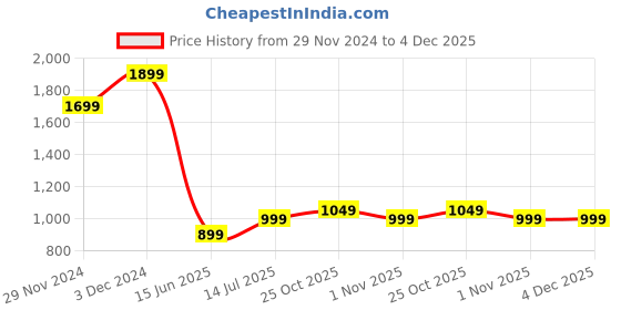 tatacliq.com The Souled Store Light Blue Regular Fit Jumpsuit the souled store Price History Graph from 29 Nov 2024 to 4 Dec 2025