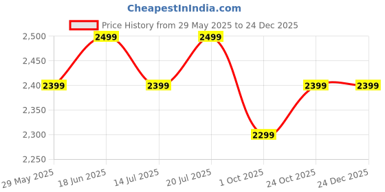 tatacliq.com The Souled Store Light Blue Straight Fit Denim Cargo Jeans the souled store Price History Graph from 29 May 2025 to 24 Dec 2025