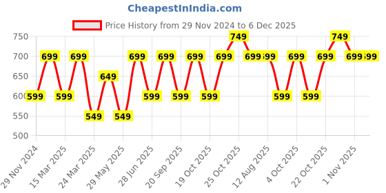 tatacliq.com The Souled Store Light Blue The Lion King Print Crop Sweatshirt the souled store Price History Graph from 29 Nov 2024 to 6 Dec 2025