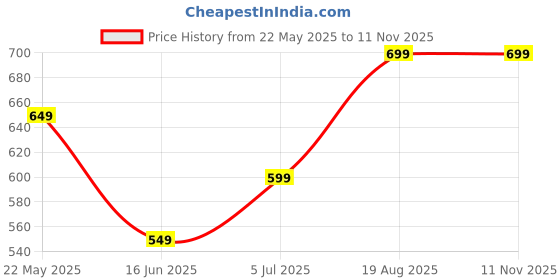 tatacliq.com The Souled Store Light Blue The Lion King Print Crop Sweatshirt the souled store Price History Graph from 22 May 2025 to 8 Nov 2025
