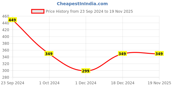 tatacliq.com The Souled Store Light Garfield Printed Boxers the souled store Price History Graph from 23 Sep 2024 to 19 Nov 2025