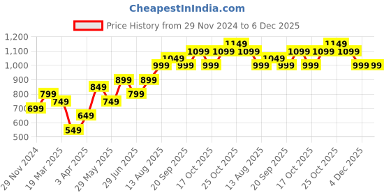 tatacliq.com The Souled Store Light Green Printed Hoodie the souled store Price History Graph from 29 Nov 2024 to 5 Dec 2025