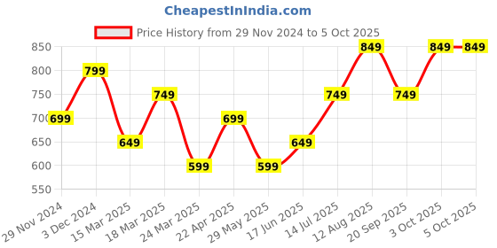 tatacliq.com The Souled Store Light Green Printed Sweatshirt the souled store Price History Graph from 29 Nov 2024 to 4 Oct 2025