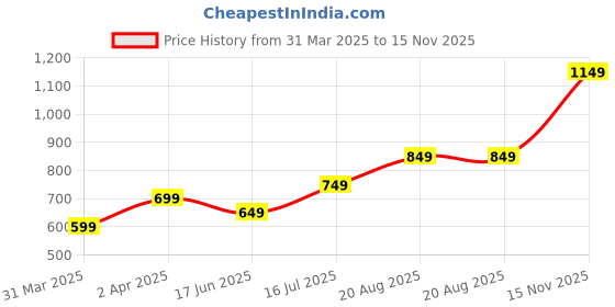 tatacliq.com The Souled Store Light Green Printed Sweatshirt the souled store Price History Graph from 31 Mar 2025 to 15 Nov 2025