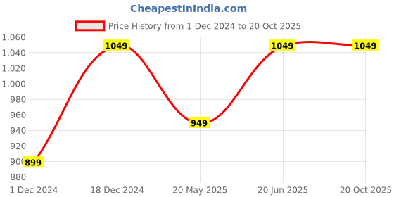 tatacliq.com The Souled Store Light Green Regular Fit Oversized Shirt the souled store Price History Graph from 1 Dec 2024 to 19 Oct 2025