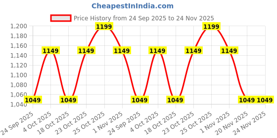 tatacliq.com The Souled Store Light Olive Regular Fit Textured Shirt the souled store Price History Graph from 24 Sep 2025 to 24 Nov 2025