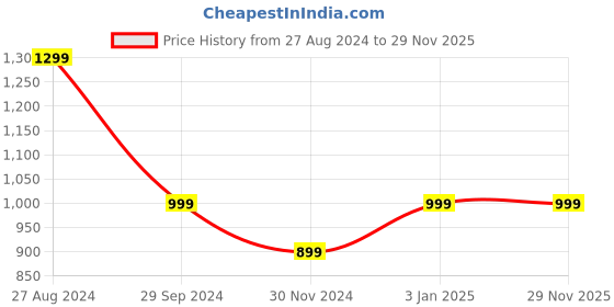 tatacliq.com The Souled Store Light Purple Loose Fit Check Oversized Shirt the souled store Price History Graph from 27 Aug 2024 to 29 Nov 2025