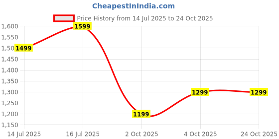 tatacliq.com The Souled Store Lilac Cotton Boyfriend Fit Plaid Shirt the souled store Price History Graph from 14 Jul 2025 to 22 Oct 2025