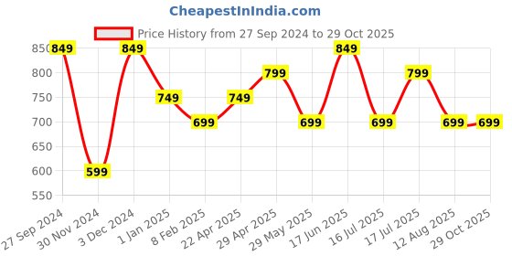 tatacliq.com The Souled Store Lime Green Cotton Graphic Print Oversized T-Shirt the souled store Price History Graph from 27 Sep 2024 to 29 Oct 2025