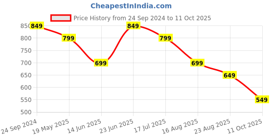 tatacliq.com The Souled Store Lime Green Cotton Graphic Print Oversized T-Shirt the souled store Price History Graph from 24 Sep 2024 to 11 Oct 2025