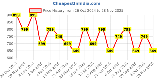 tatacliq.com The Souled Store Lime Green Loose Print T-Shirt the souled store Price History Graph from 26 Oct 2024 to 28 Nov 2025