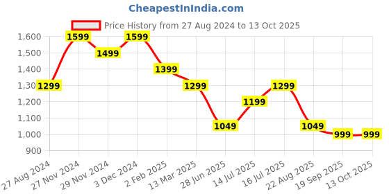 tatacliq.com The Souled Store Lime Green Relaxed Fit Shirt the souled store Price History Graph from 27 Aug 2024 to 13 Oct 2025