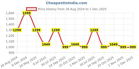 tatacliq.com The Souled Store Lime Green Relaxed Fit Shirt the souled store Price History Graph from 28 Aug 2024 to 30 Nov 2025