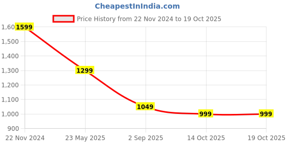 tatacliq.com The Souled Store Lime Green Relaxed Fit Shirt the souled store Price History Graph from 22 Nov 2024 to 18 Oct 2025