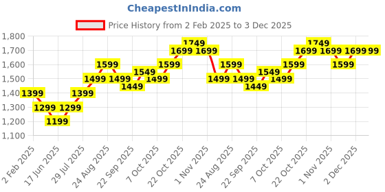tatacliq.com The Souled Store Lime Oversized Embroidery Sweater the souled store Price History Graph from 2 Feb 2025 to 3 Dec 2025