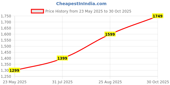 tatacliq.com The Souled Store Lime Oversized Embroidery Sweater the souled store Price History Graph from 23 May 2025 to 30 Oct 2025