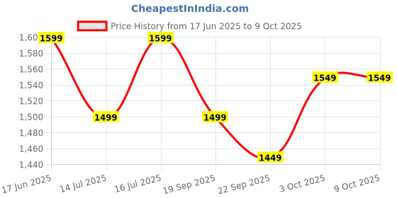 tatacliq.com The Souled Store Lime Regular Fit Shirt the souled store Price History Graph from 17 Jun 2025 to 9 Oct 2025