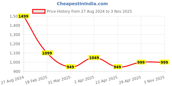 tatacliq.com The Souled Store Looney Tunes: Rebel Rabbit Bottle Green Loose Fit Graphic Print Shirt the souled store Price History Graph from 27 Aug 2024 to 1 Nov 2025