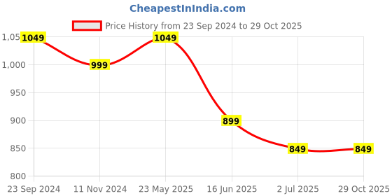 tatacliq.com The Souled Store Lord Of The Rings: You Shall Not Pass Black Oversized T-Shirt the souled store Price History Graph from 23 Sep 2024 to 29 Oct 2025