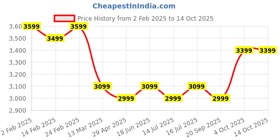 tatacliq.com The Souled Store Maroon & Black Large Laptop Backpack the souled store Price History Graph from 2 Feb 2025 to 14 Oct 2025