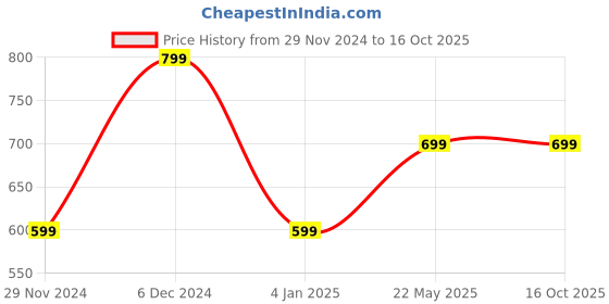 tatacliq.com The Souled Store Maroon & Black Printed Crop Top the souled store Price History Graph from 29 Nov 2024 to 16 Oct 2025