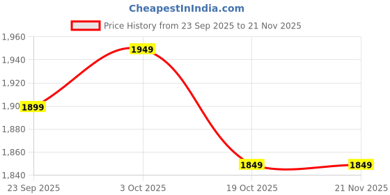 tatacliq.com The Souled Store Maroon & Yellow Colourblock Sweater the souled store Price History Graph from 23 Sep 2025 to 21 Nov 2025