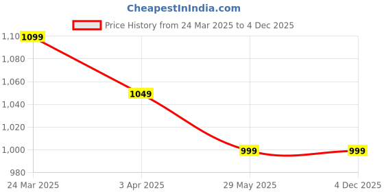 tatacliq.com The Souled Store Maroon Cotton Loose Fit Printed Polo T-Shirt the souled store Price History Graph from 24 Mar 2025 to 4 Dec 2025