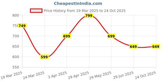 tatacliq.com The Souled Store Maroon Cotton Regular Fit Hooded T-Shirt the souled store Price History Graph from 19 Mar 2025 to 23 Oct 2025