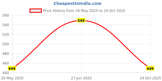 tatacliq.com The Souled Store Maroon Cotton Regular Fit Shorts the souled store Price History Graph from 29 May 2025 to 19 Oct 2025